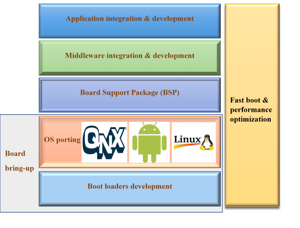 board_bringup